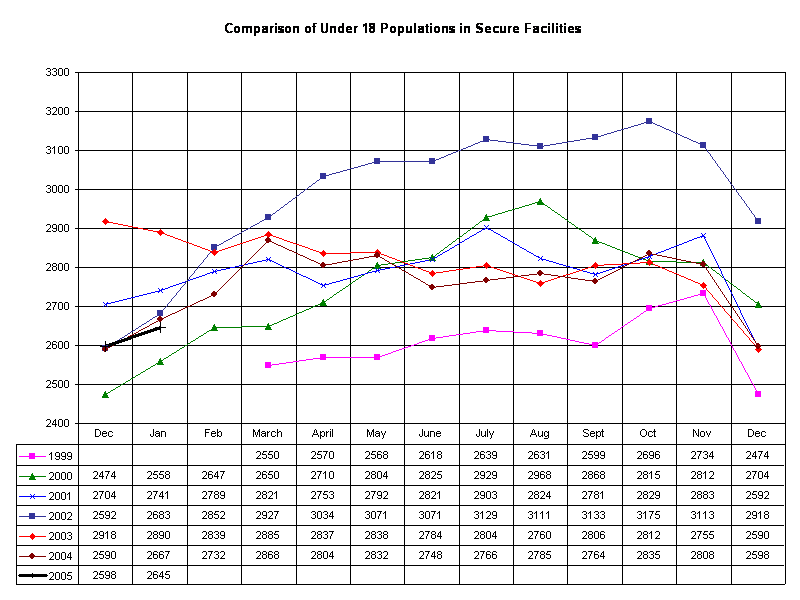  Comparison of Under 18 Populations in Secure Facilities