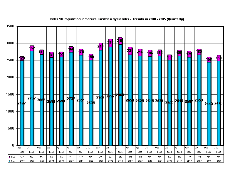 Under 18 Population in Secure Facilities by Gender - Trends in 2000 - 2005 (Quarterly)
 