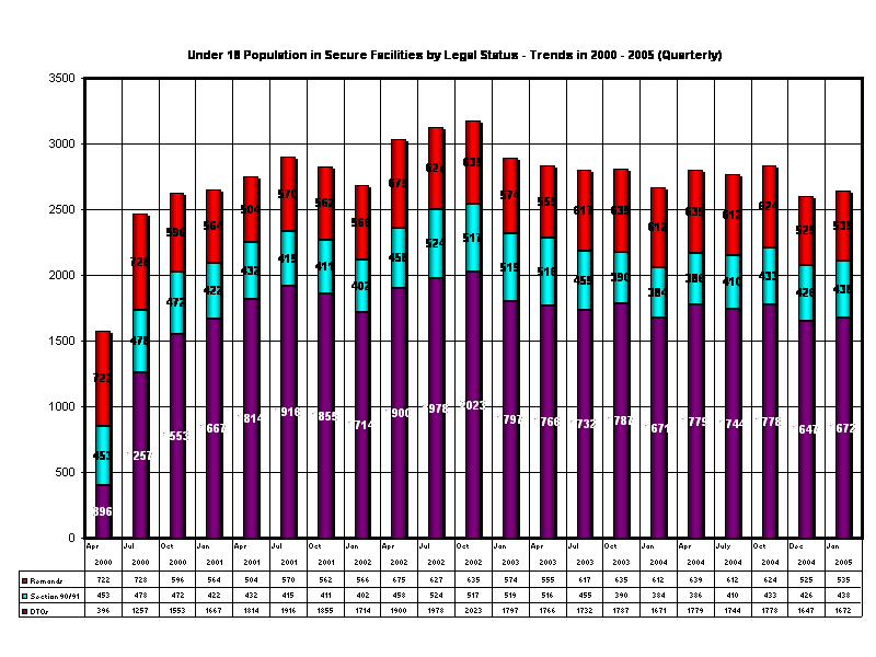 Under 18 Population in Secure Facilities by Legal Status - Trends in 2000 - 2005 (Quarterly)