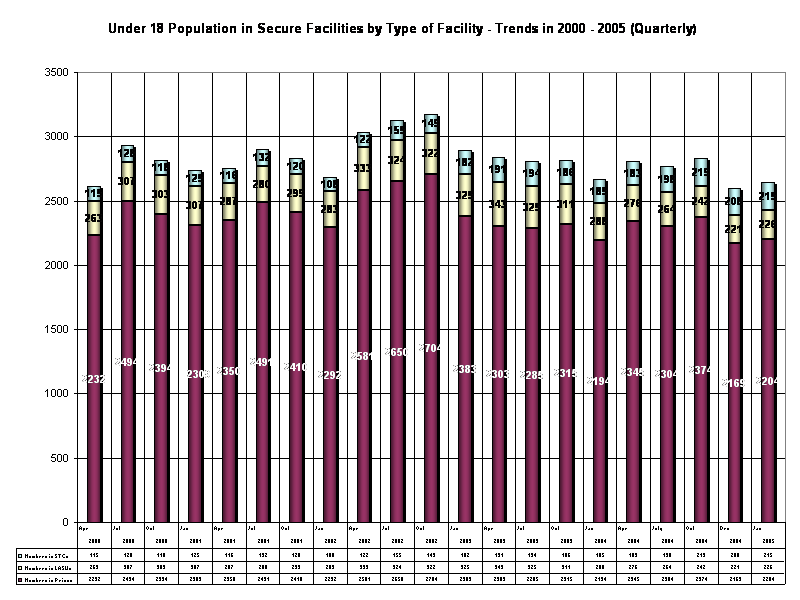  Under 18 Population in Secure Facilities by Type of Facility - Trends in 2000 - 2005 (Quarterly)