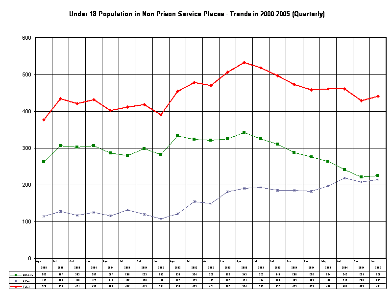  Under 18 Population in Non Prison Service Places - Trends in 2000-2005 (Quarterly)