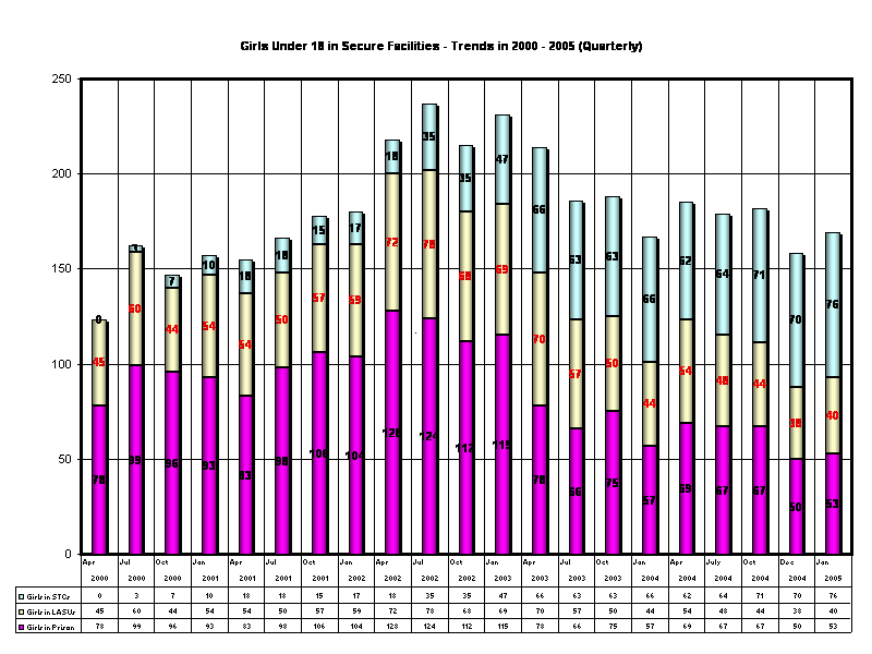 Girls Under 18 in Secure Facilities - Trends in 2000 - 2005 (Quarterly)