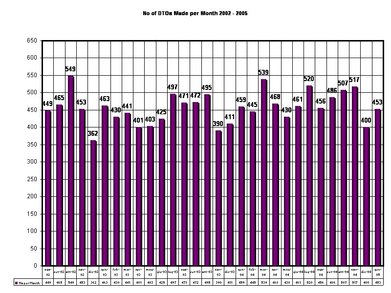 No of DTOs Made per Month 2002 - 2005