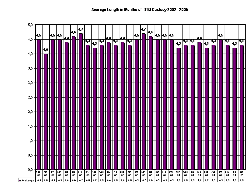 Average Length in Months of  DTO Custody 2002 - 2005