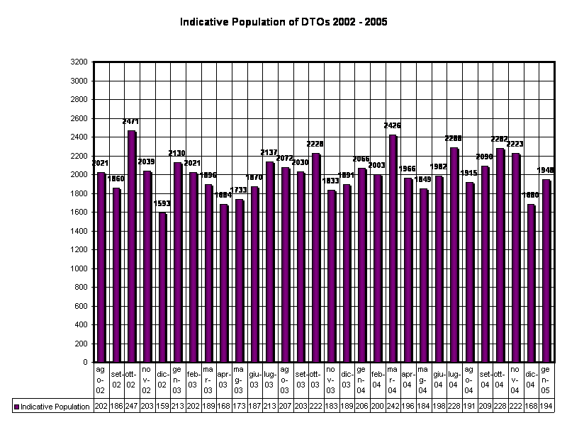 Indicative Population of DTOs 2002 - 2005