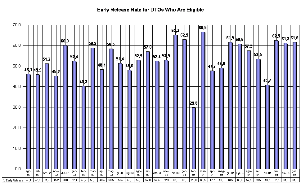 Early Release Rate for DTOs Who Are Eligible