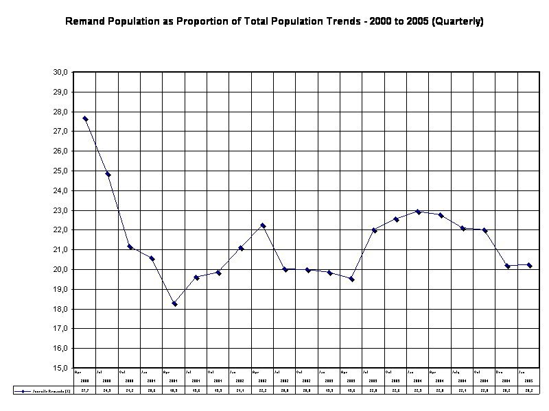 Remand Population as Proportion of Total Population Trends - 2000 to 2005 (Quarterly) 