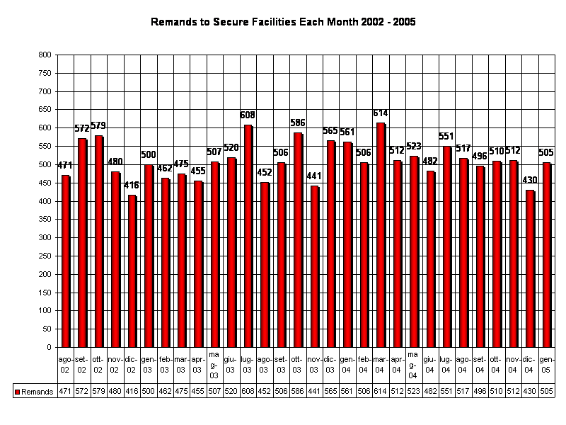 Remands to Secure Facilities Each Month 2002 - 2005