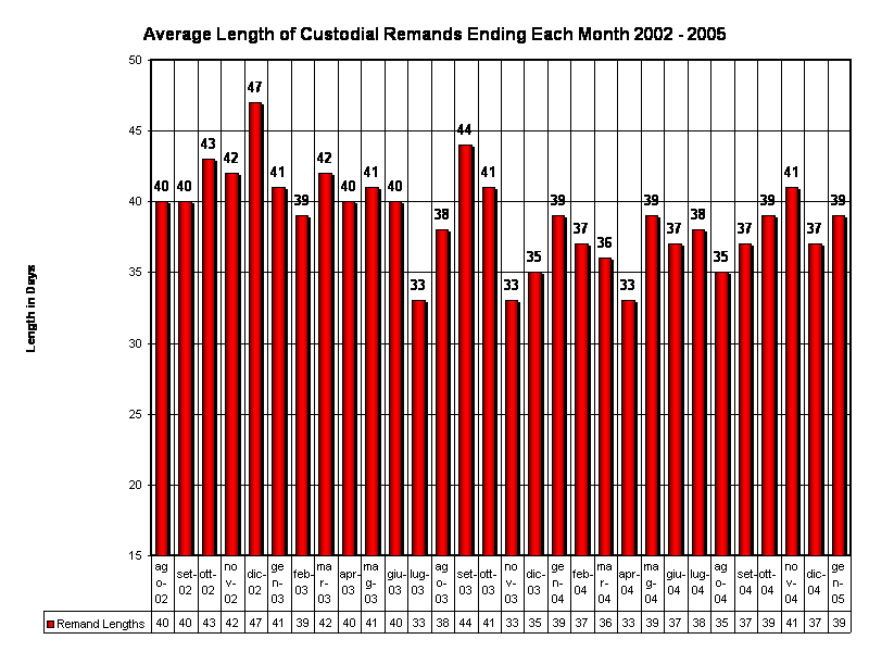 Average Length of Custodial Remands Ending Each Month 2002 - 2005 