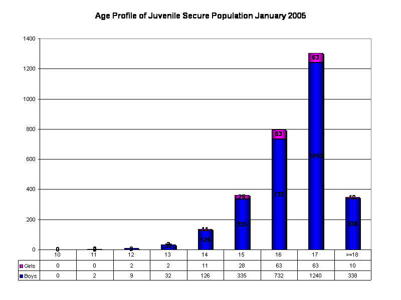 Age Profile of Juvenile Secure Population January 2005