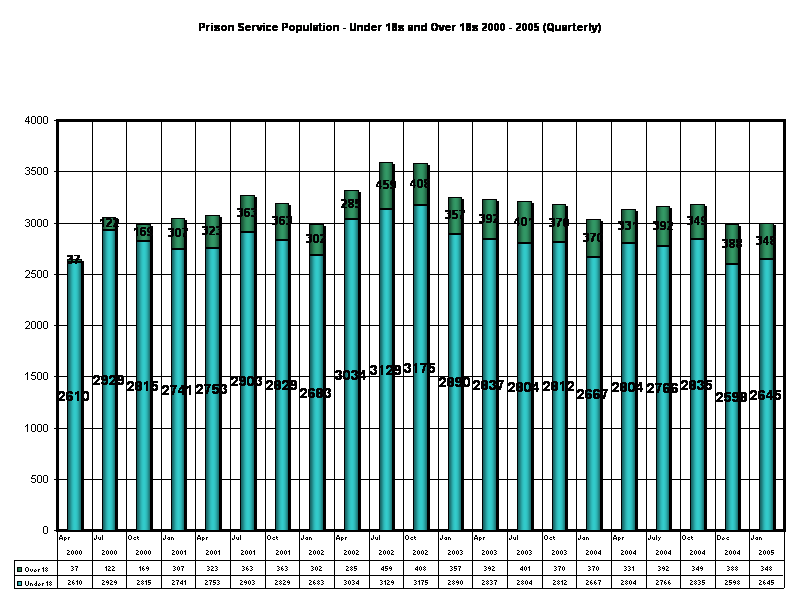 Prison Service Population - Under 18s and Over 18s 2000 - 2005 (Quarterly) 