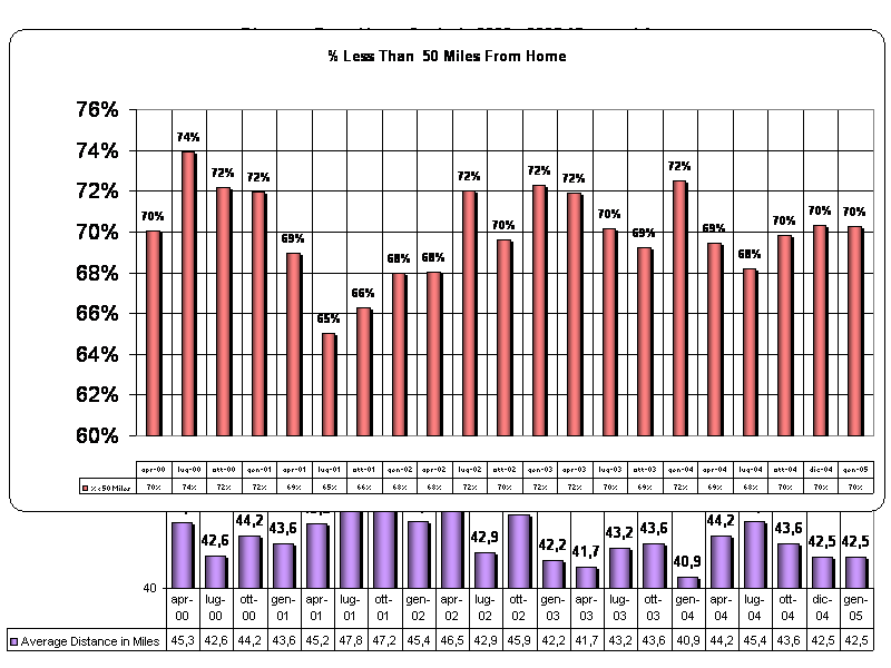 Distance From Home Analysis 2000 - 2005 (Quarterly)