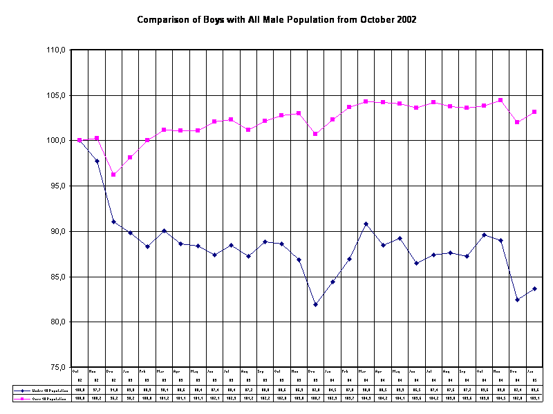 Comparison of Boys with All Male Population from October 2002