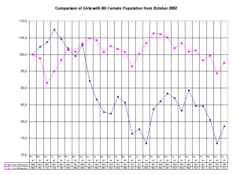 Comparison of Girls with All Female Population from October 2002