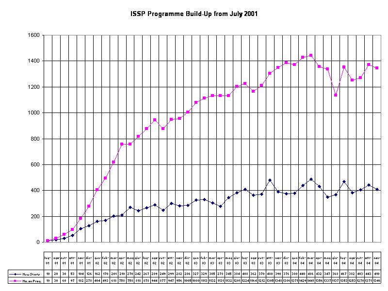 ISSP Programme Build-Up from July 2001