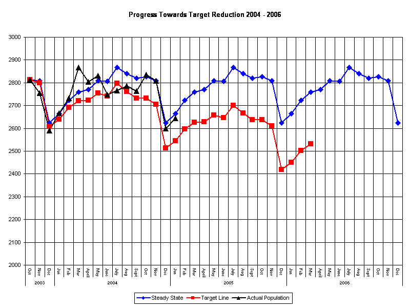 Progress Towards Target Reduction 2004 - 2006